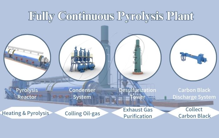Specifications parameters of continuous pyrolysis plant