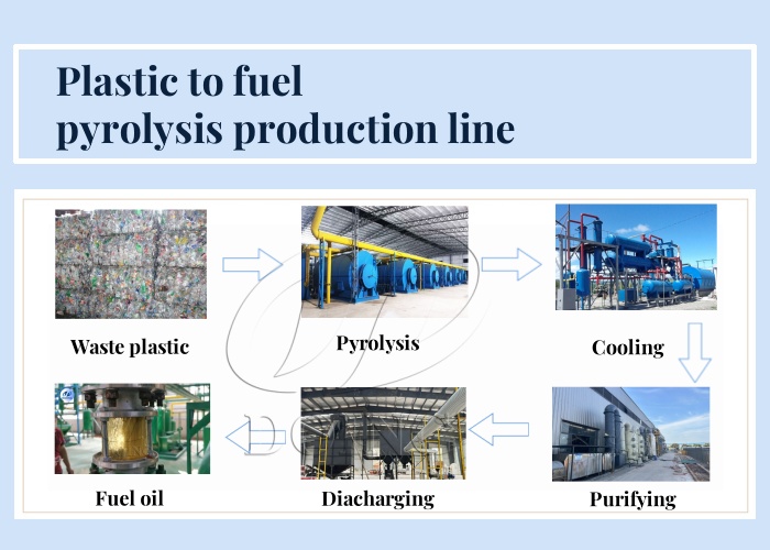 Fossil oil from plastic waste production process