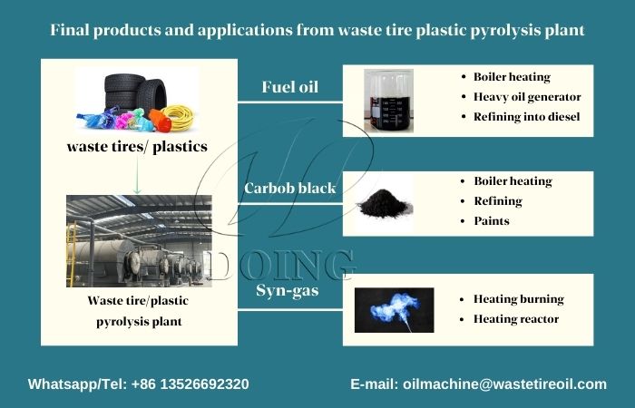 DOING pyrolysis technology