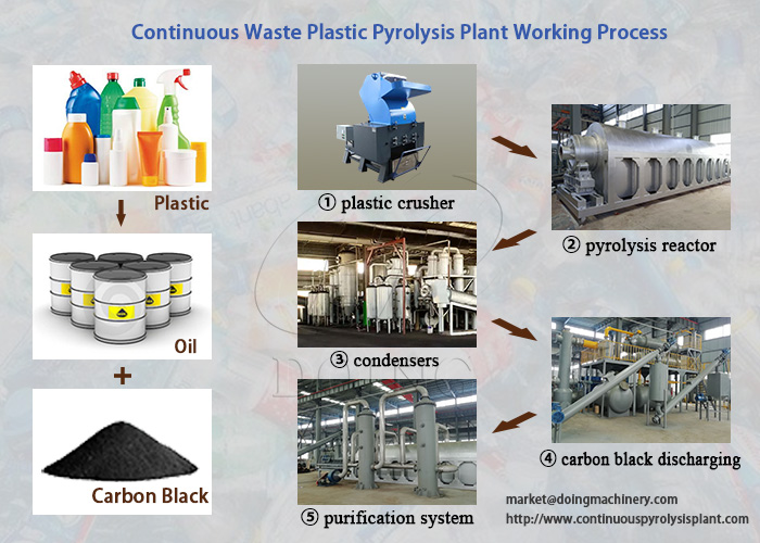 waste tire pyrolysis plant