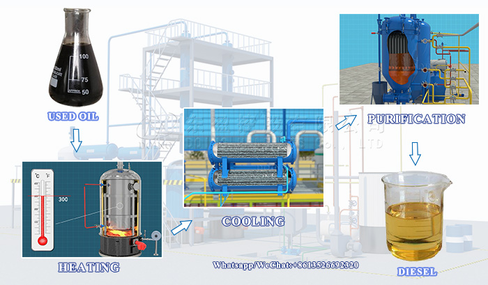 What's the workflow of the waste oil distillation machine?_FAQ