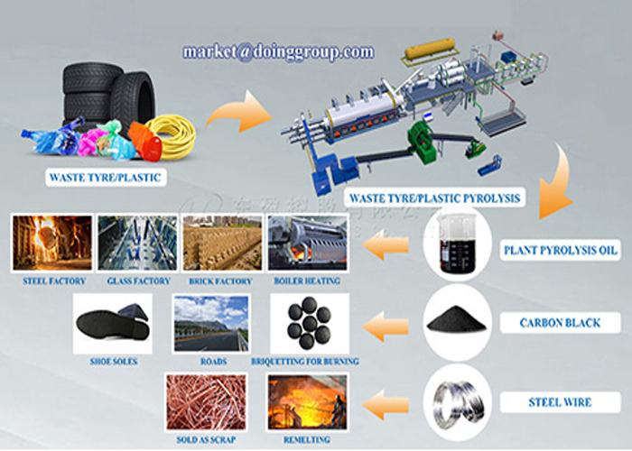 pyrolysis plant 